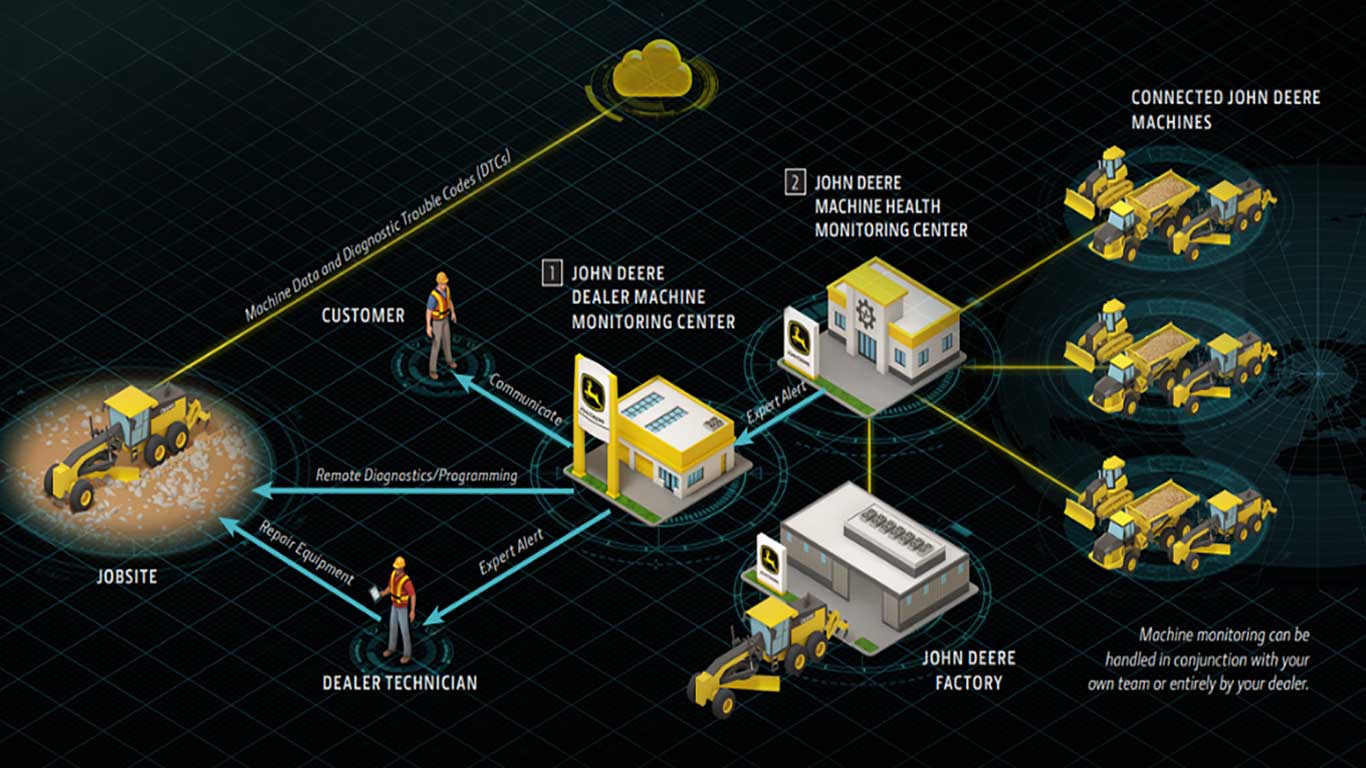 collage of working of john deere connected support